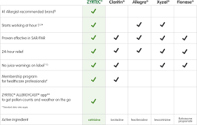 zyrtec vs allegra performance over