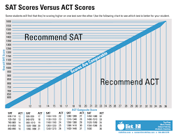 Sat And Act Score Chart 2019