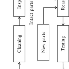 Detailed Flow Diagram Of The Crankshaft Remanufacturing