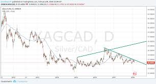 Silver Bullion Xagcad Final Bear Market Consolidation For