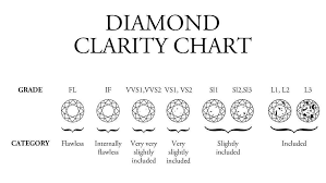 Using A Diamond Clarity Chart To Judge Diamond Clarity