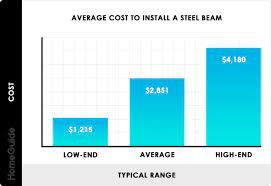 2022 steel beam costs install support