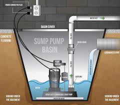 Sump Pump Installations Sewage Ejector