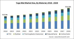 yoga mat market size share industry
