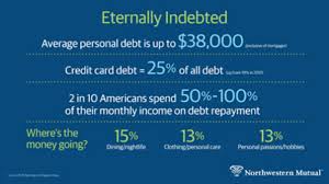 And alaskans have the highest credit card balance, on average $8,026. Facts About Debt In America