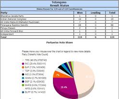 Telangana Election Results 2018 Trs Wins 88 Seats Kcr Set