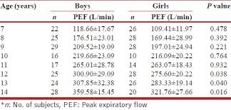 Regression Equations For Peak Expiratory Flow In Healthy