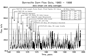 1960 98 Discharge For The Columbia River At Bonneville Dam