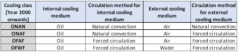 If no oil , heater will cut off the power 6. Types Of Transformer Cooling Voltage Disturbance