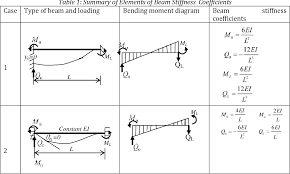 elements of beam stiffness matrix