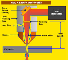 how does laser cutting work