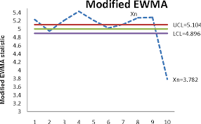 Figure 2 From Modified Exponentially Weighted Moving Average