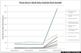 Paula Deen Cookbook Sales Skyrocket After Racism Scandal