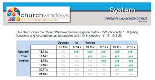 System Version Upgrade Chart Chms
