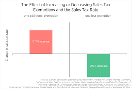 More Sales Tax Exemptions Higher Sales Tax Rates Mercatus