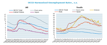 Harmonised Unemployment Rates Hurs Oecd Updated April