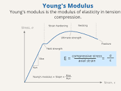 Young's Modulus Formula and Example