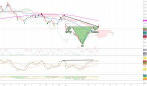 Fang Stock Price And Chart Nasdaq Fang Tradingview