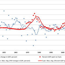 real gdp and percent gdp spent