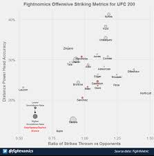 Snapstats Offensive Striking Metrics For Ufc 200