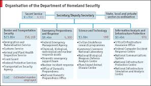 The New Department Of Homeland Security Washingtons Mega