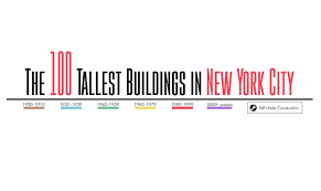 Chart The 100 Tallest Buildings In Nyc Infographic