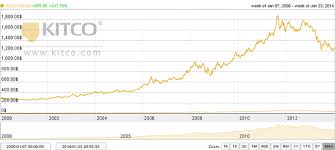 Dont Write Off Gold In 2014 Asx