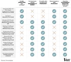 A Comparison Chart For The Various Healthcare Plans