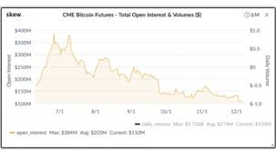 Cme Btc Futures Low Open Interest Could Mean Fewer Price