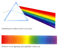 Spektrum cahaya menjelaskan proses terbentuknya berbagai warna setelah spektrum warna yang ditembakkan melewati tabung. Misteri Warna Langit Karenjanicekineta