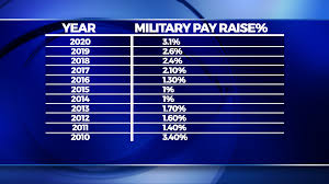 2020 military pay raise