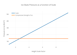 Ice Skate Pressure As A Function Of Scale Scatter Chart