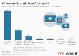 Chart Of The Week Where Media Could Benefit From Ai News