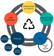 chemical recycling of complex pet waste