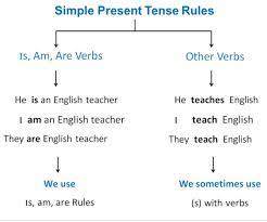 English simple present tense formula examples. What Is The Formula For Simple Present How Is This Determined Quora