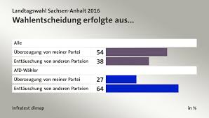 Die spd schneidet mit 8,3 prozent ebenfalls rund zwei prozentpunkte schlechter ab als bei der letzten wahl. Landtagswahl Sachsen Anhalt 2016