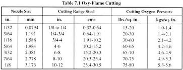 Oxy Acetylene Cutting Processes Metallurgy