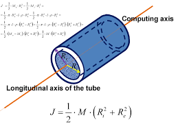 Mass Moment Of Inertia Of The Cylinder