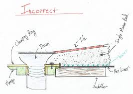 A shower pan works as a waterproof dam sloped toward a drain. The Right Way To Install Shower Pan Liners Fine Homebuilding