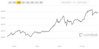 Bitcoin Soars Past 9 600 Could Hit 10 000 Before 2017 Is Out