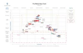 After Checking Out This Chart Of Media Bias We Might Have