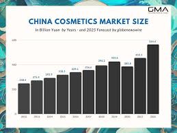 cosmetics in china top marketing