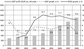Russian Economic Growth Gdp And Rgdi Download Scientific