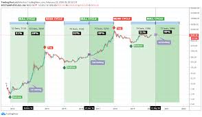 Bitcoin price (btc) could continue dropping for the next two years, a new forecast which takes into account the possible effect of the next block reward bitcoin price uploaded to twitter august 13, the chart, which factors in bitcoin's third halving in may 2020 suppressing prices, shows btc/usd. Information About Bitcoin Halving
