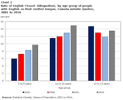 Census In Brief English French Bilingualism Reaches New Heights