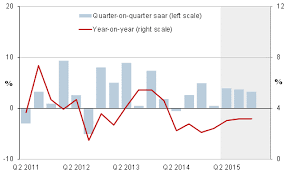 Singapore Economic Growth Slows In Q1 2015