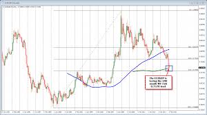 Forex Technical Trading Eurgbp On Top Of The 200 Month Ma