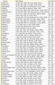 Sun Sign And Moon Sign Of Nations Countries Astrologers