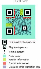 What if a qr code is there in public but nobody except a group of people (municipality workers for example) can decode it with their phones? Mutual Authentication In Securing Mobile Payment System Using Encrypted Qr Code Based On Public Key Infrastructure Semantic Scholar