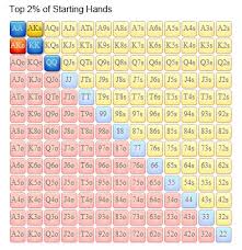 starting hand ranages for texas holdem